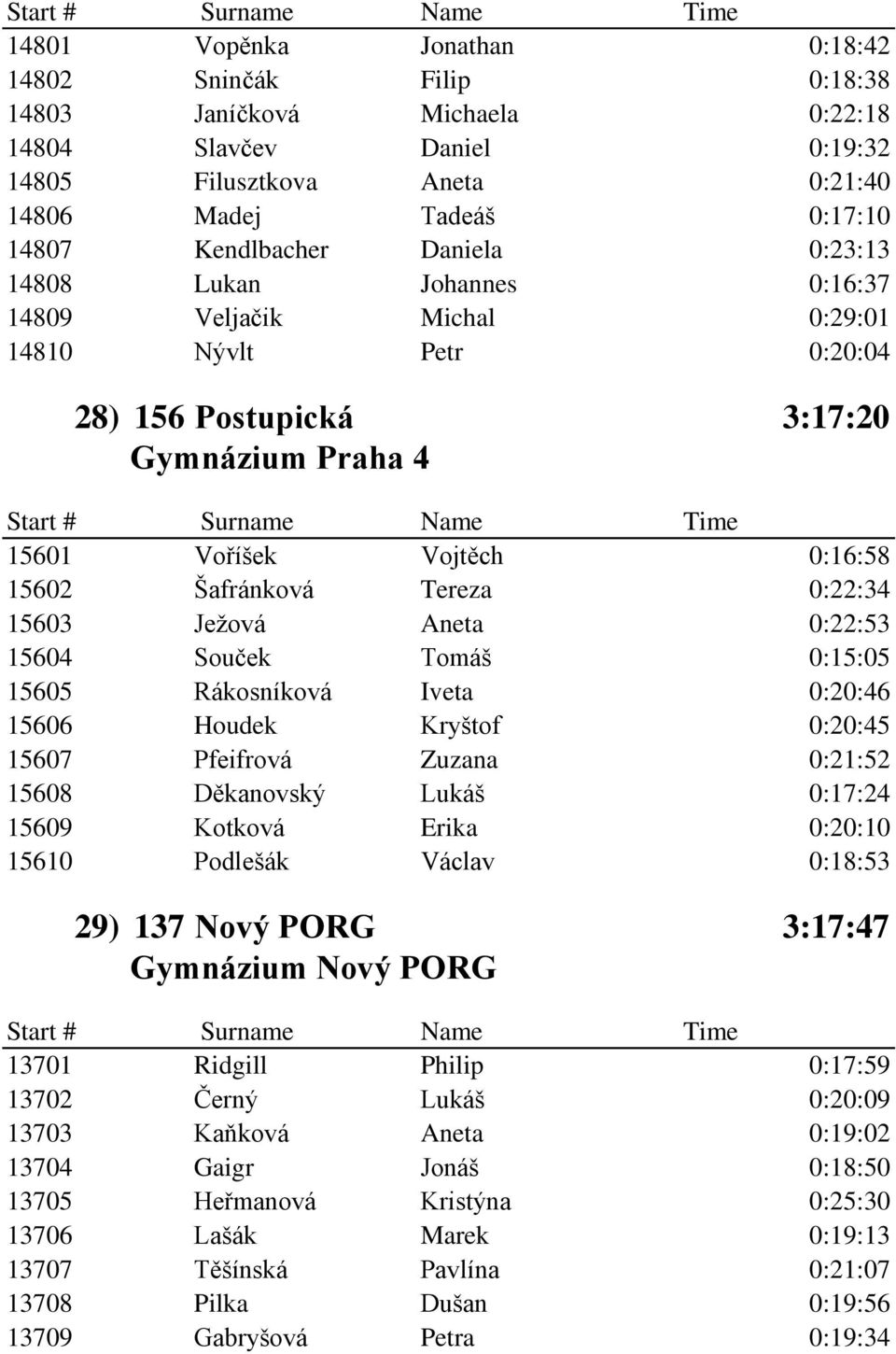 0:22:34 15603 Ježová Aneta 0:22:53 15604 Souček Tomáš 0:15:05 15605 Rákosníková Iveta 0:20:46 15606 Houdek Kryštof 0:20:45 15607 Pfeifrová Zuzana 0:21:52 15608 Děkanovský Lukáš 0:17:24 15609 Kotková