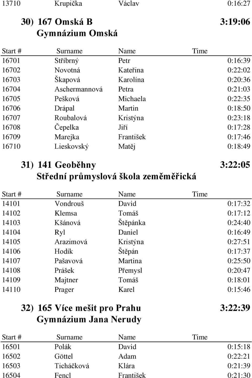 3:22:05 Střední průmyslová škola zeměměřická 14101 Vondrouš David 0:17:32 14102 Klemsa Tomáš 0:17:12 14103 Kšánová Štěpánka 0:24:40 14104 Ryl Daniel 0:16:49 14105 Arazimová Kristýna 0:27:51 14106