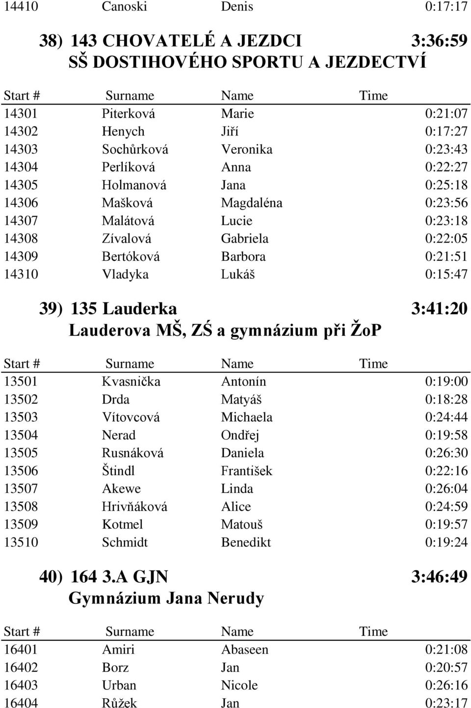 0:15:47 39) 135 Lauderka 3:41:20 Lauderova MŠ, ZŚ a gymnázium při ŽoP 13501 Kvasnička Antonín 0:19:00 13502 Drda Matyáš 0:18:28 13503 Vítovcová Michaela 0:24:44 13504 Nerad Ondřej 0:19:58 13505