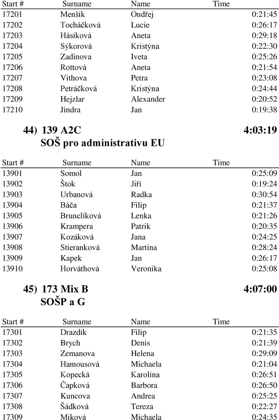 Urbanová Radka 0:30:54 13904 Báča Filip 0:21:37 13905 Brunclíková Lenka 0:21:26 13906 Krampera Patrik 0:20:35 13907 Kozáková Jana 0:24:25 13908 Stieranková Martina 0:28:24 13909 Kapek Jan 0:26:17