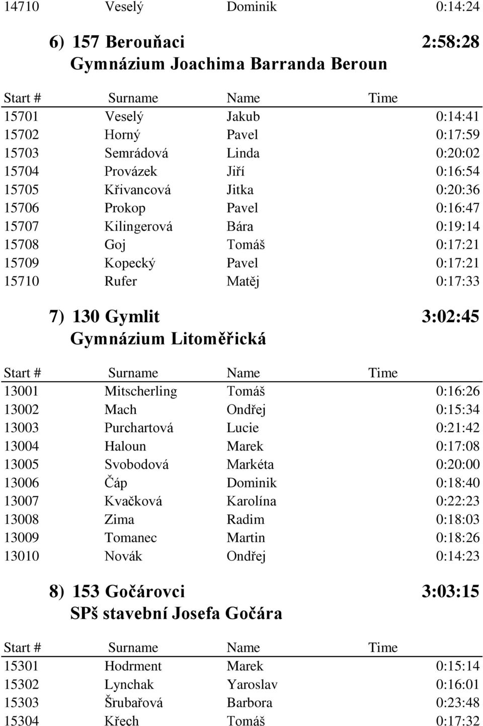 Litoměřická 13001 Mitscherling Tomáš 0:16:26 13002 Mach Ondřej 0:15:34 13003 Purchartová Lucie 0:21:42 13004 Haloun Marek 0:17:08 13005 Svobodová Markéta 0:20:00 13006 Čáp Dominik 0:18:40 13007