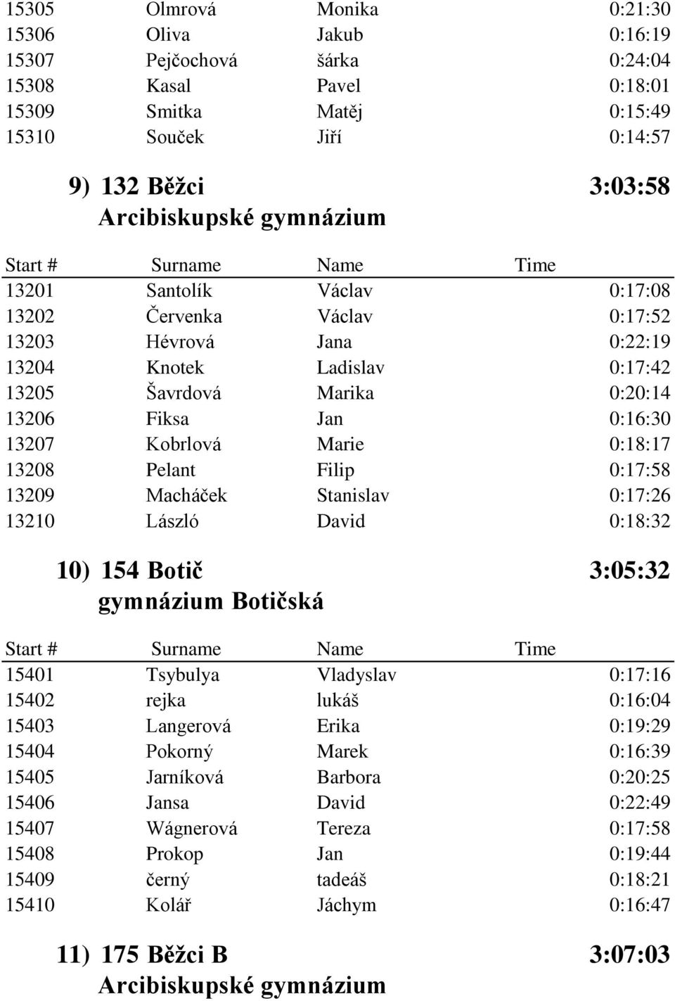 Marie 0:18:17 13208 Pelant Filip 0:17:58 13209 Macháček Stanislav 0:17:26 13210 László David 0:18:32 10) 154 Botič 3:05:32 gymnázium Botičská 15401 Tsybulya Vladyslav 0:17:16 15402 rejka lukáš