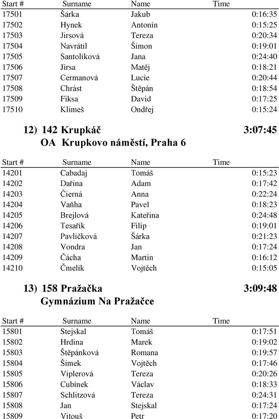 Čierná Anna 0:22:24 14204 Vaňha Pavel 0:18:23 14205 Brejlová Kateřina 0:24:48 14206 Tesařík Filip 0:19:01 14207 Pavlíčková Šárka 0:21:23 14208 Vondra Jan 0:17:24 14209 Čácha Martin 0:16:12 14210