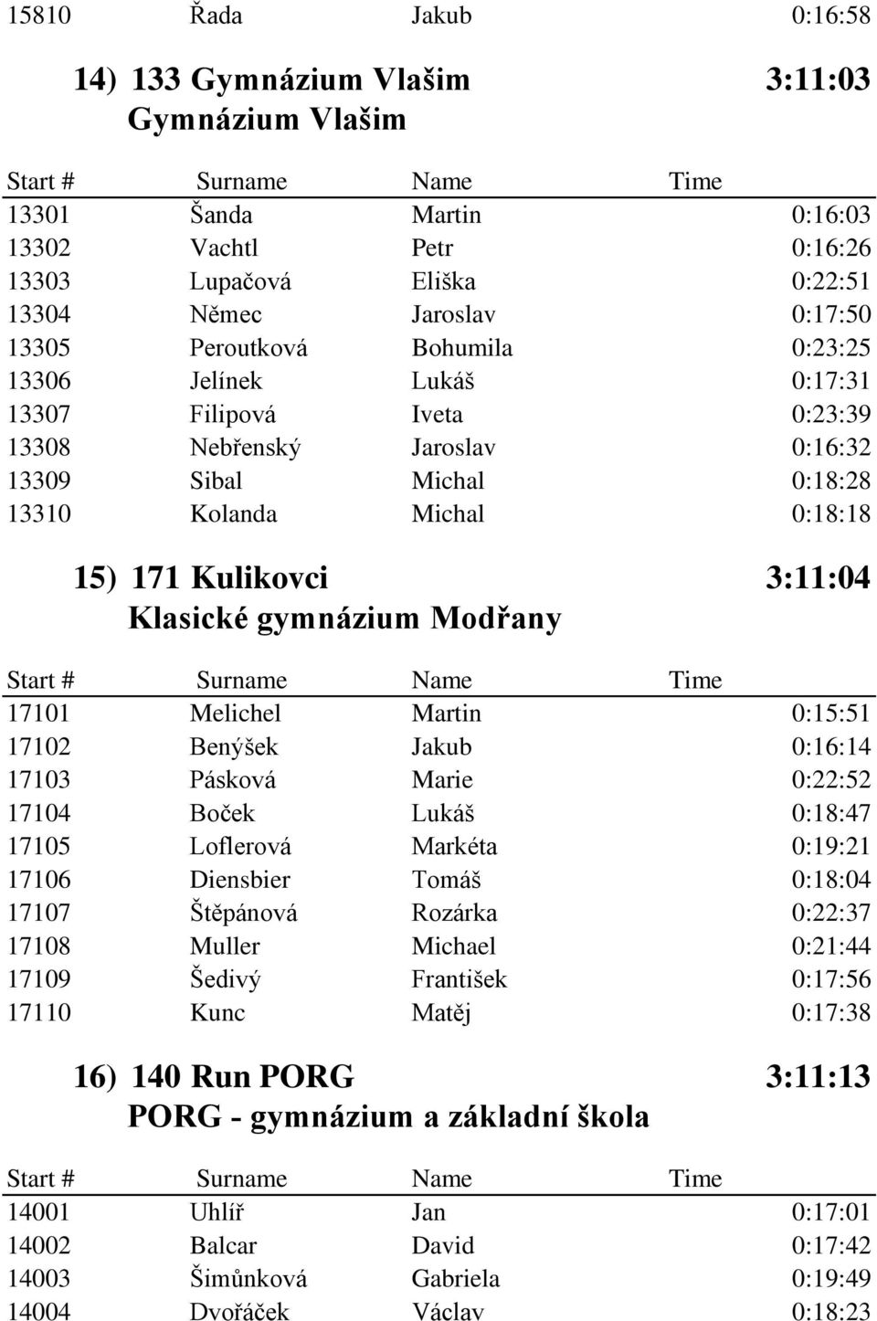 Klasické gymnázium Modřany 17101 Melichel Martin 0:15:51 17102 Benýšek Jakub 0:16:14 17103 Pásková Marie 0:22:52 17104 Boček Lukáš 0:18:47 17105 Loflerová Markéta 0:19:21 17106 Diensbier Tomáš