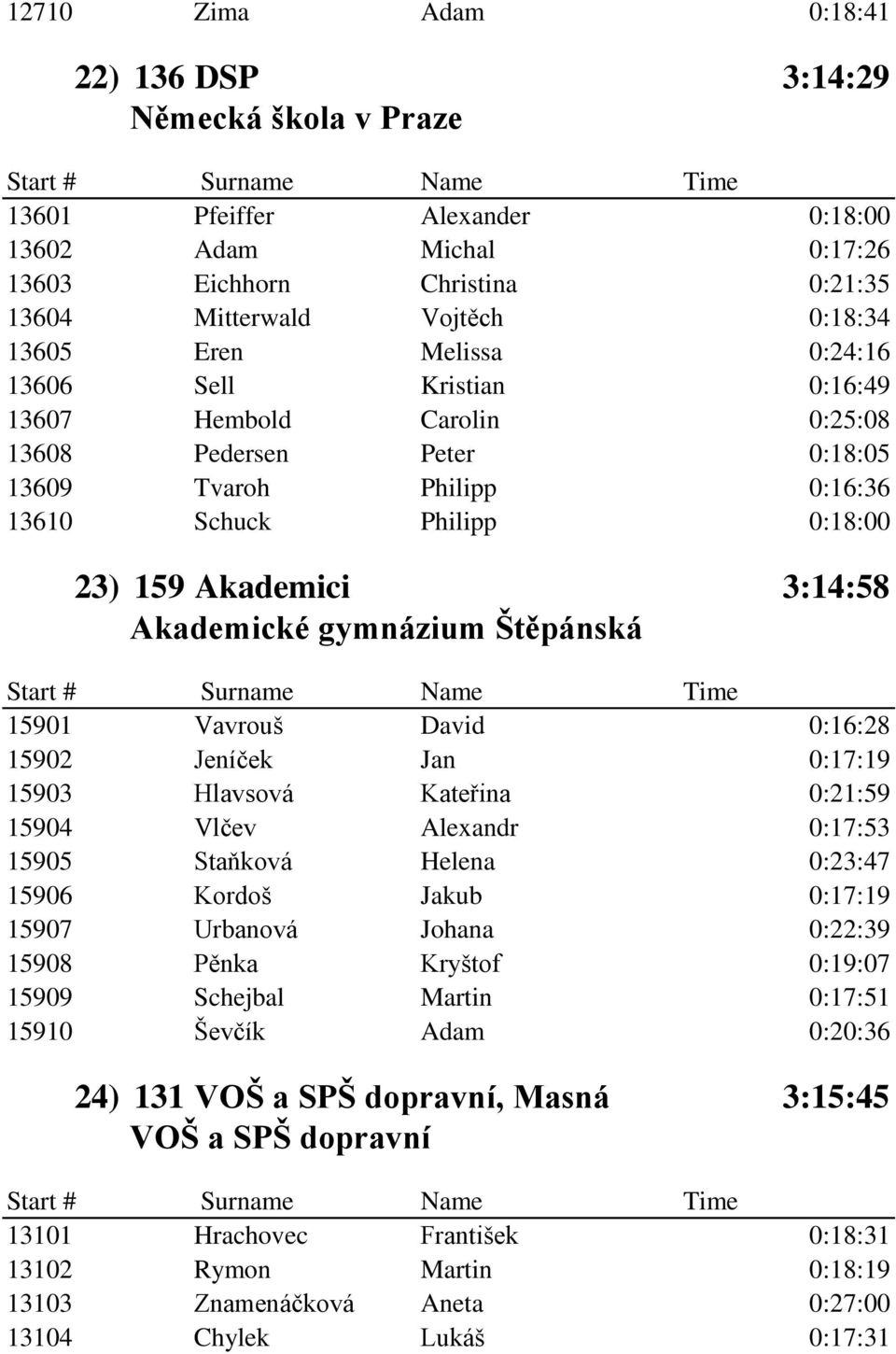 Akademické gymnázium Štěpánská 15901 Vavrouš David 0:16:28 15902 Jeníček Jan 0:17:19 15903 Hlavsová Kateřina 0:21:59 15904 Vlčev Alexandr 0:17:53 15905 Staňková Helena 0:23:47 15906 Kordoš Jakub