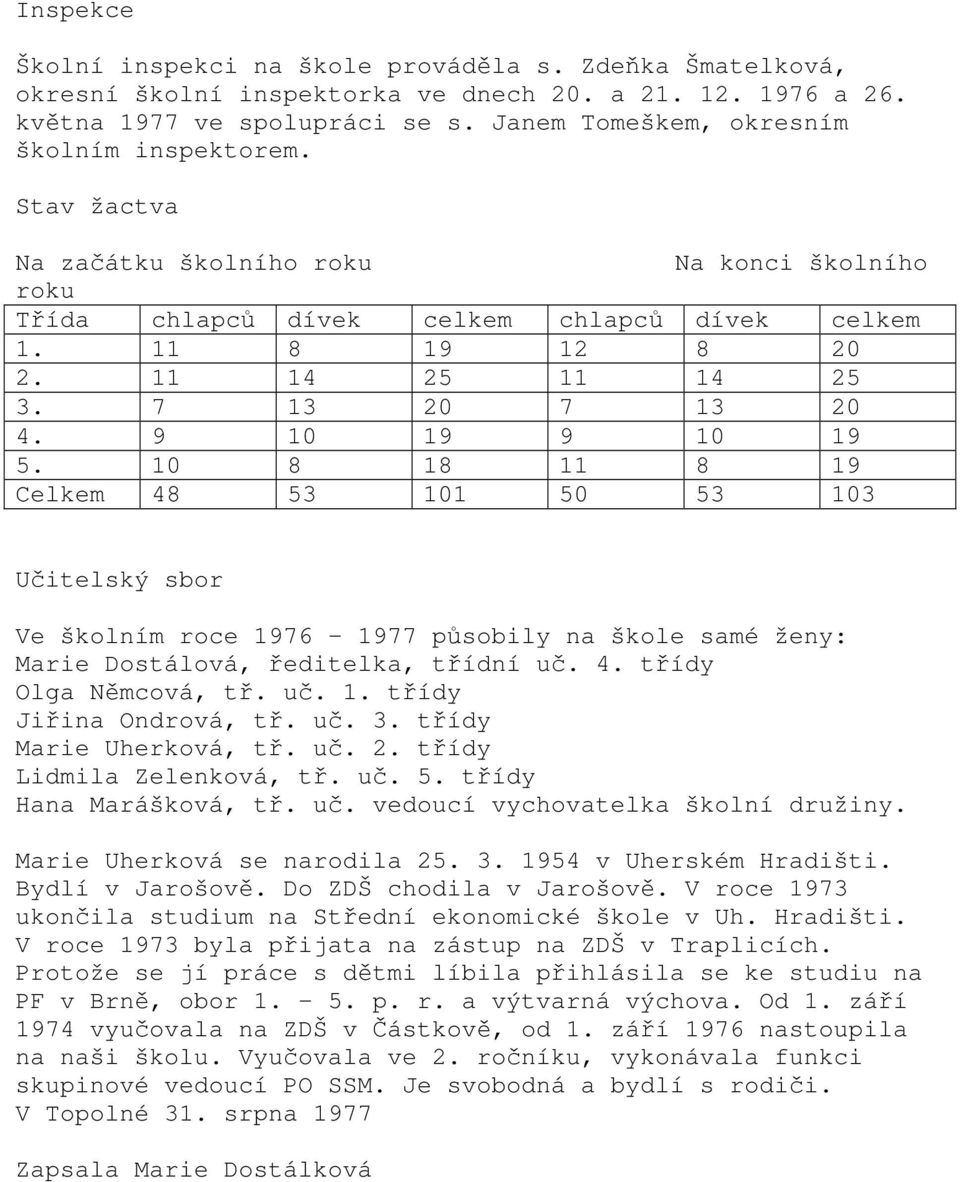 7 13 20 7 13 20 4. 9 10 19 9 10 19 5. 10 8 18 11 8 19 Celkem 48 53 101 50 53 103 Učitelský sbor Ve školním roce 1976 1977 působily na škole samé ženy: Marie Dostálová, ředitelka, třídní uč. 4. třídy Olga Němcová, tř.