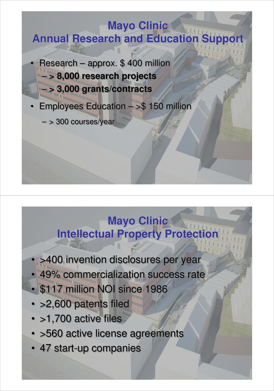 courses/year Mayo Clinic Intellectual Property Protection >400 invention disclosures per year 49%