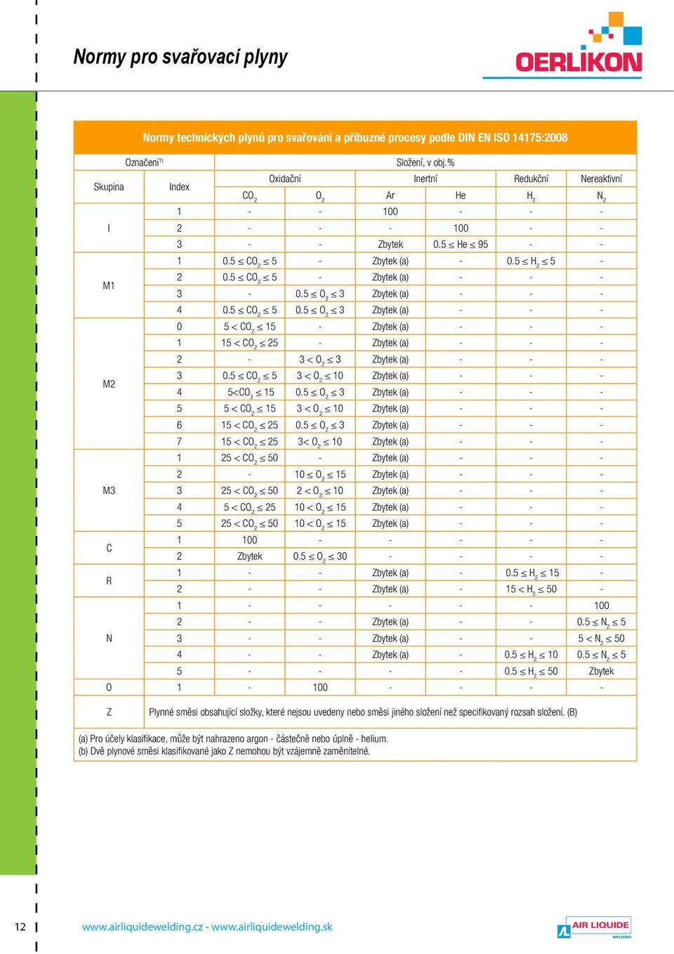 5 CO 2 5 - Zbytek (a) - - - 3-0.5 O 2 3 Zbytek (a) - - - 4 0.5 CO 2 5 0.5 O 2 3 Zbytek (a) - - - 0 5 < CO 2 15 - Zbytek (a) - - - 1 15 < CO 2 25 - Zbytek (a) - - - 2-3 < O 2 3 Zbytek (a) - - - M2 3 0.