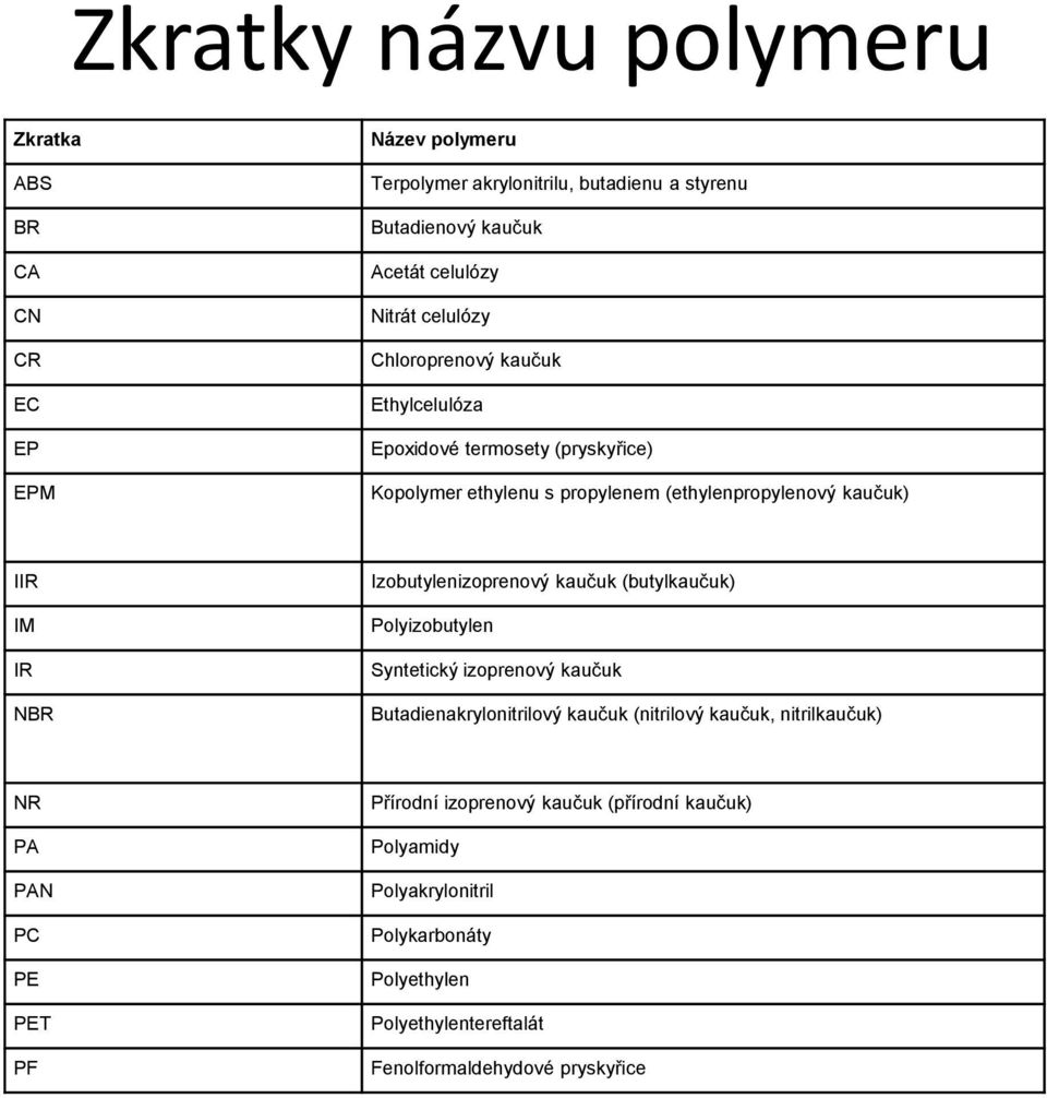 Izobutylenizoprenový kaučuk (butylkaučuk) Polyizobutylen Syntetický izoprenový kaučuk Butadienakrylonitrilový kaučuk (nitrilový kaučuk, nitrilkaučuk) NR PA