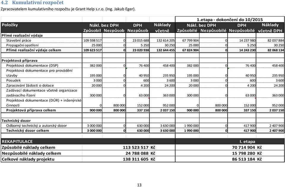 82 037 884 Propagační opatření 25 000 0 5 250 30 250 25 000 0 5 250 30 250 Přímé realizační výdaje celkem 109 623 517 0 23 020 938 132 644 455 67 824 904 0 14 243 230 82 068 134 Projektová příprava