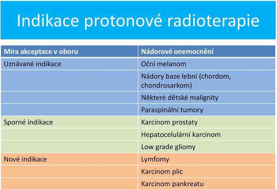 (chordom, chondrosarkom) Některé dětské malignity Paraspinální tumory Karcinom