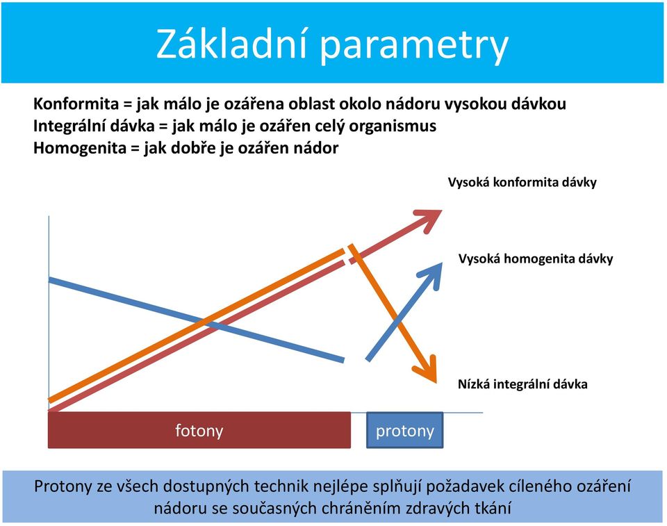 konformita dávky Vysoká homogenita dávky Nízká integrální dávka fotony protony Protony ze všech