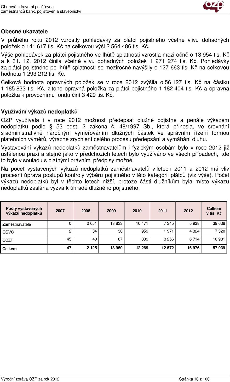 Kč. Pohledávky za plátci pojistného po lhůtě splatnosti se meziročně navýšily o 127 663 tis. Kč na celkovou hodnotu 1 293 212 tis. Kč. Celková hodnota opravných položek se v roce 2012 zvýšila o 56 127 tis.