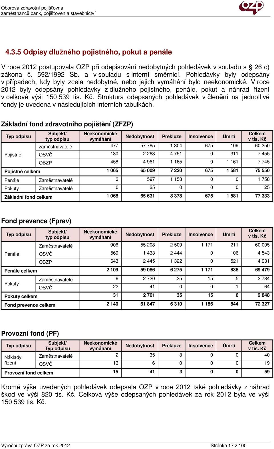 V roce 2012 byly odepsány pohledávky z dlužného pojistného, penále, pokut a náhrad řízení v celkové výši 150 539 tis. Kč.