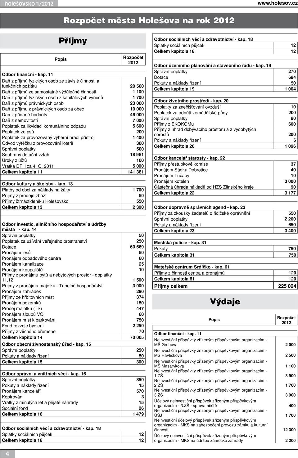 11 Daň z příjmů fyzických osob ze závislé činnosti a funkčních požitků 20 500 Daň z příjmů ze samostatné výdělečné činnosti 1 100 Daň z příjmů fyzických osob z kapitálových výnosů 1 700 Daň z příjmů