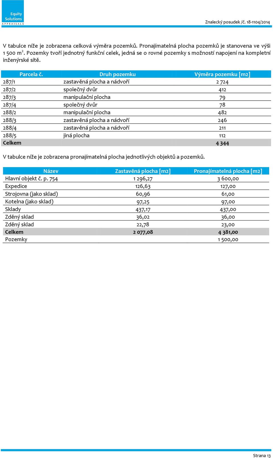 Druh pozemku Výměra pozemku [m2] 287/1 zastavěná plocha a nádvoří 2 724 287/2 společný dvůr 412 287/3 manipulační plocha 79 287/4 společný dvůr 78 288/2 manipulační plocha 482 288/3 zastavěná plocha