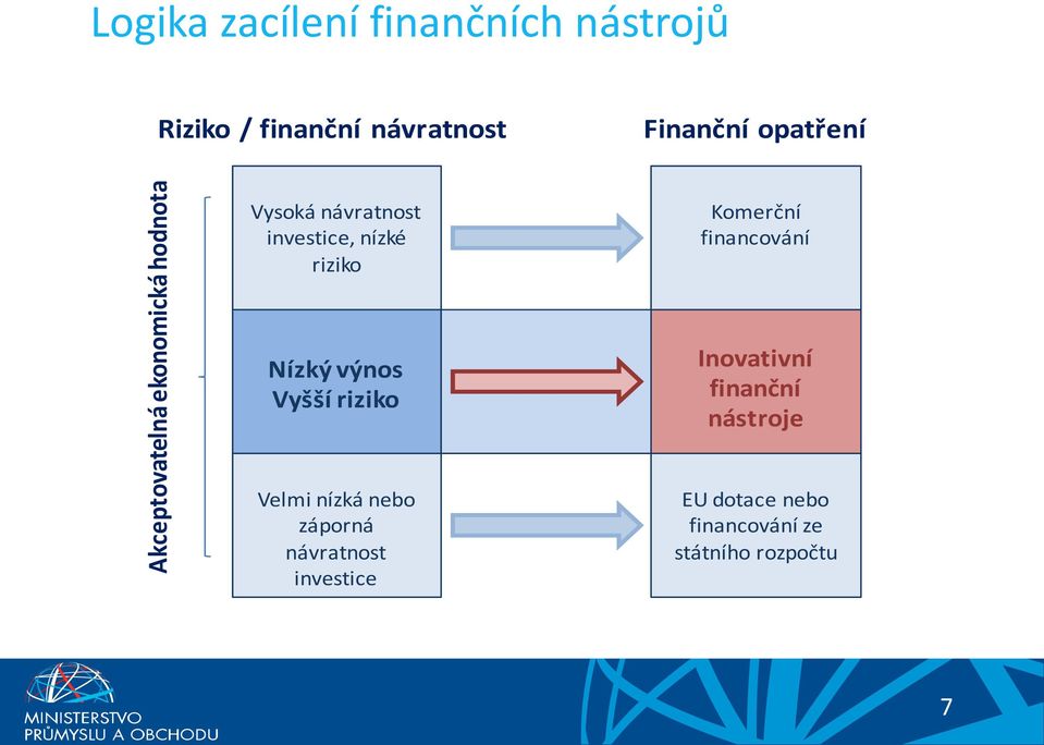 Komerční financování Nízký výnos Vyšší riziko Inovativní finanční nástroje Velmi