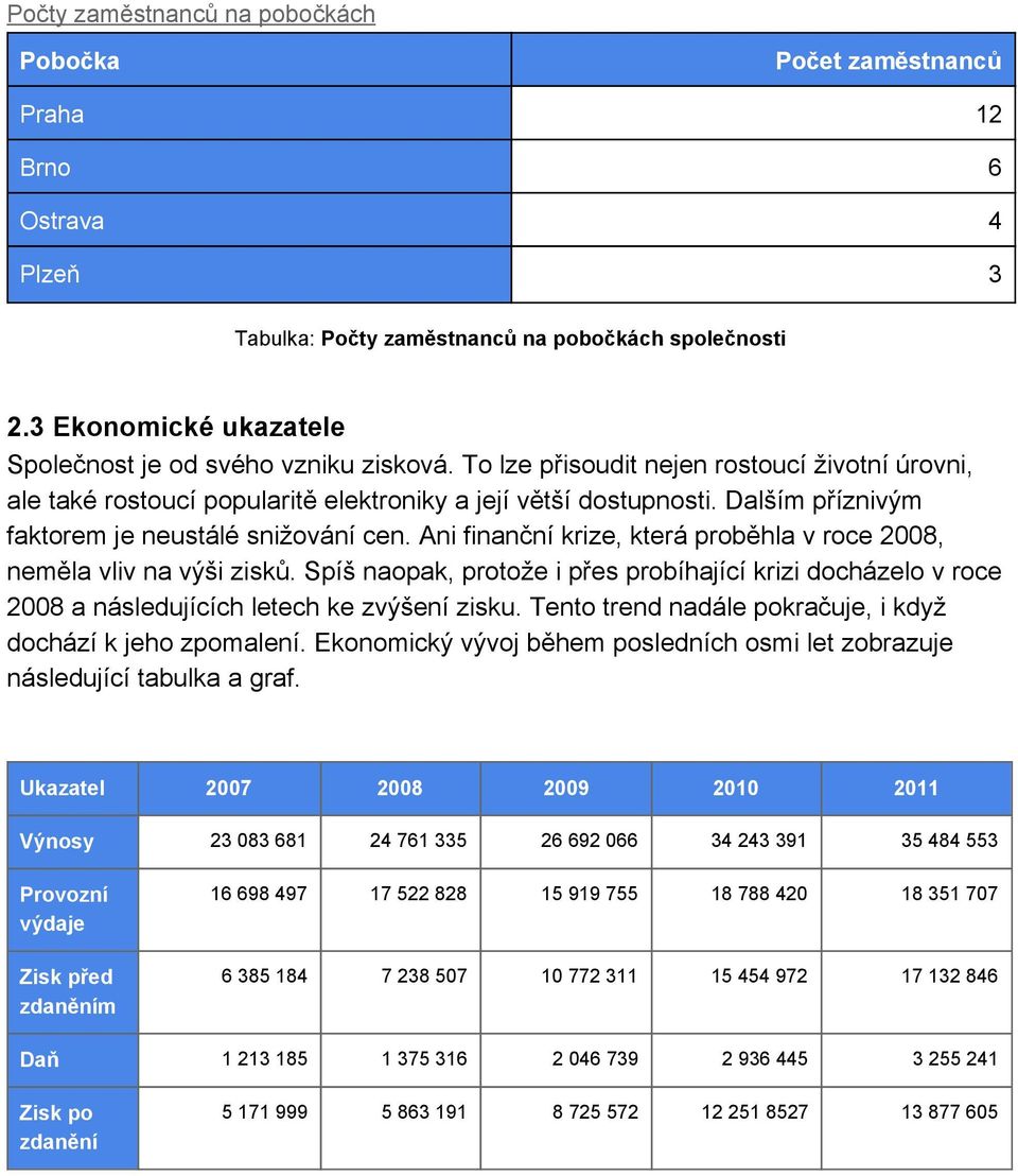 Dalším příznivým faktorem je neustálé snižování cen. Ani finanční krize, která proběhla v roce 2008, neměla vliv na výši zisků.