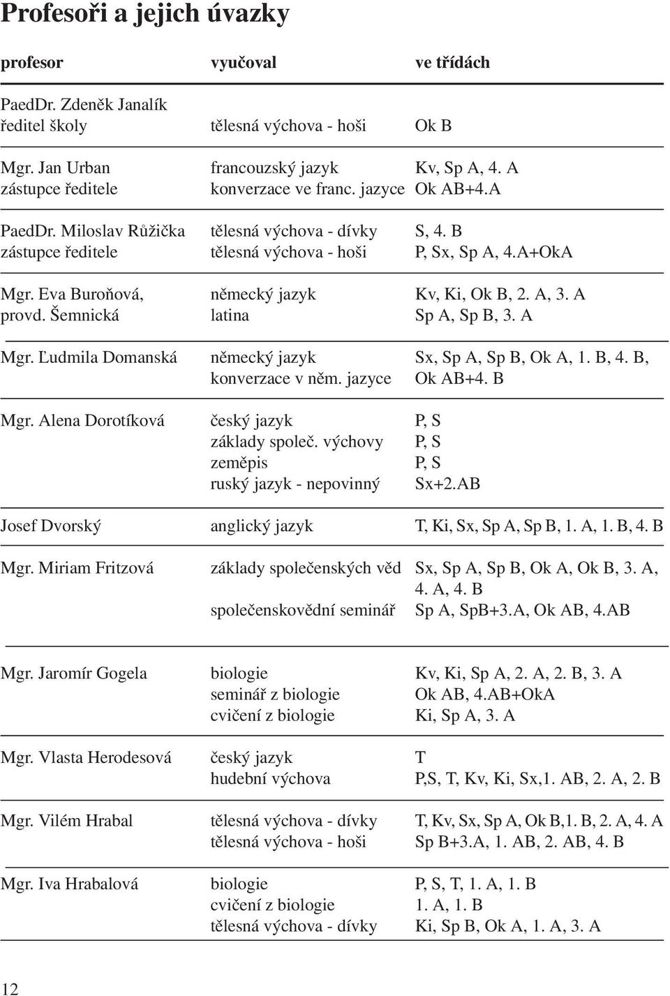 Eva Buroňová, německý jazyk Kv, Ki, Ok B, 2. A, 3. A provd. Šemnická latina Sp A, Sp B, 3. A Mgr. Ľudmila Domanská německý jazyk Sx, Sp A, Sp B, Ok A, 1. B, 4. B, konverzace v něm. jazyce Ok AB+4.