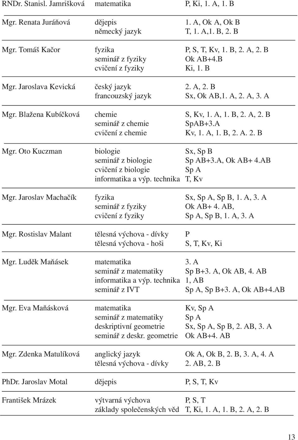 A, 2. B seminář z chemie SpAB+3.A cvičení z chemie Kv, 1. A, 1. B, 2. A. 2. B Mgr. Oto Kuczman biologie Sx, Sp B seminář z biologie Sp AB+3.A, Ok AB+ 4.AB cvičení z biologie Sp A informatika a výp.