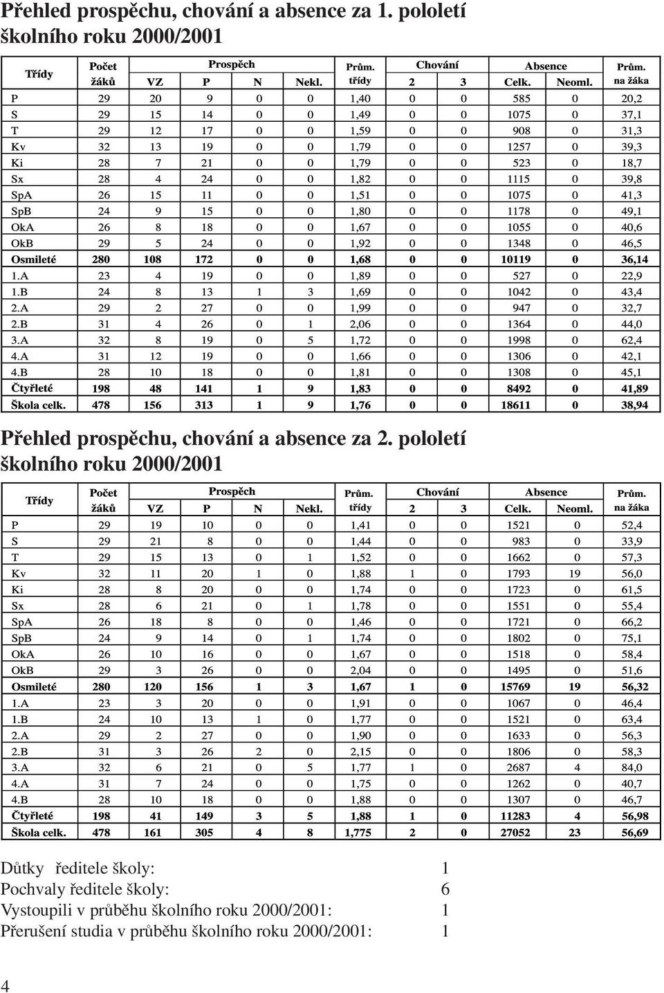 pololetí školního roku 2000/2001 Důtky ředitele školy: 1 Pochvaly ředitele