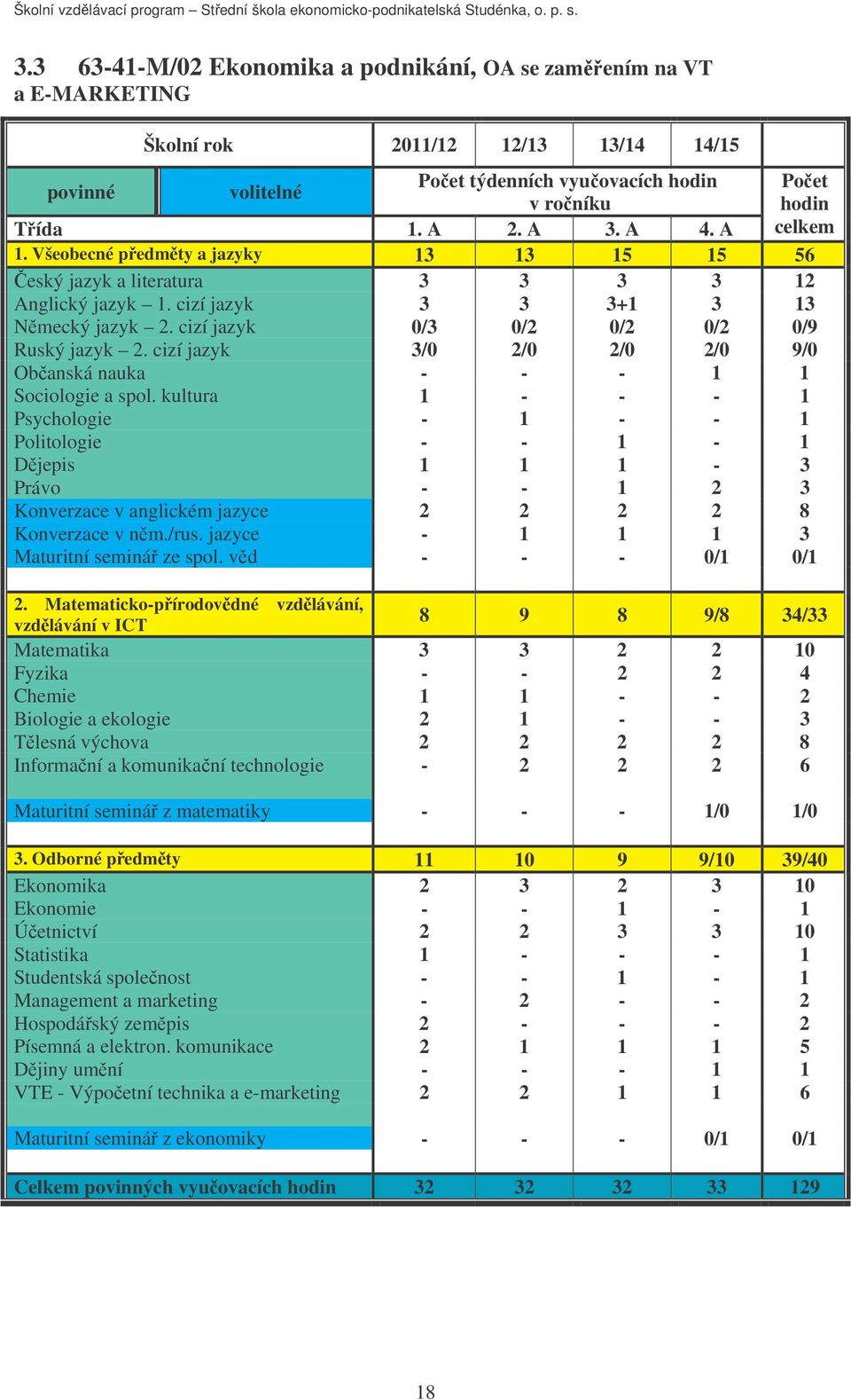 cizí jazyk 0/3 0/2 0/2 0/2 0/9 Ruský jazyk 2. cizí jazyk 3/0 2/0 2/0 2/0 9/0 Obanská nauka - - - 1 1 Sociologie a spol.