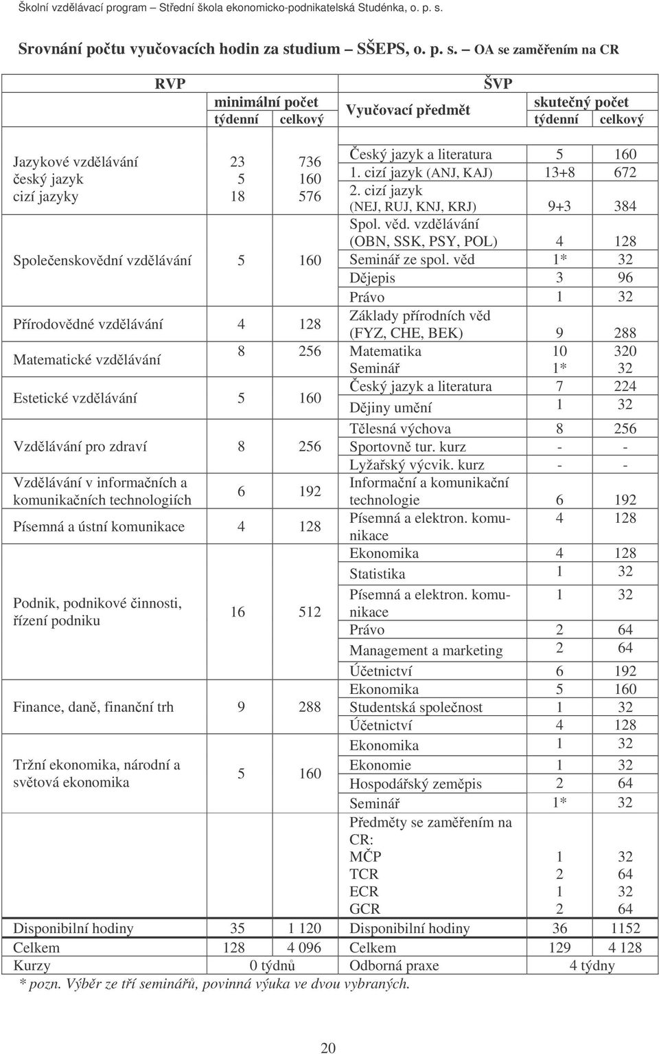 cizí jazyk (ANJ, KAJ) 13+8 672 cizí jazyky 18 576 2. cizí jazyk (NEJ, RUJ, KNJ, KRJ) 9+3 384 Spol. vd. vzdlávání (OBN, SSK, PSY, POL) 4 128 Spoleenskovdní vzdlávání 5 160 Seminá ze spol.