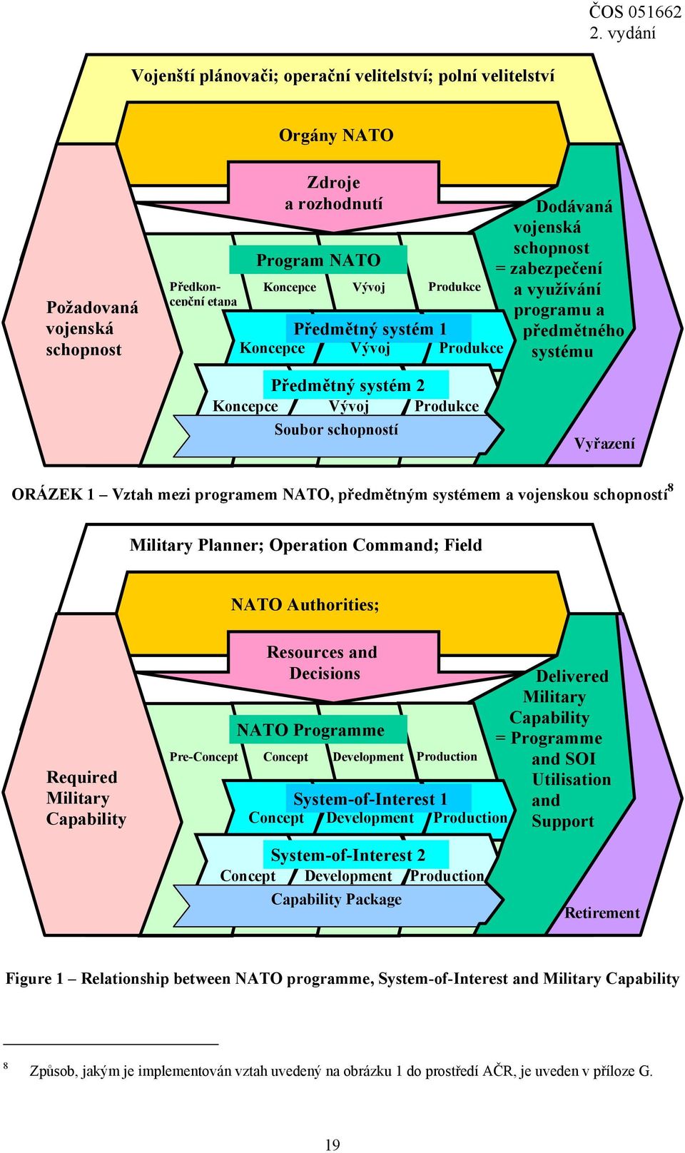 programem NATO, předmětným systémem a vojenskou schopností 8 Military Planner; Operation Command; Field NATO Authorities; Required Military Capability Pre-Concept Resources and Decisions NATO