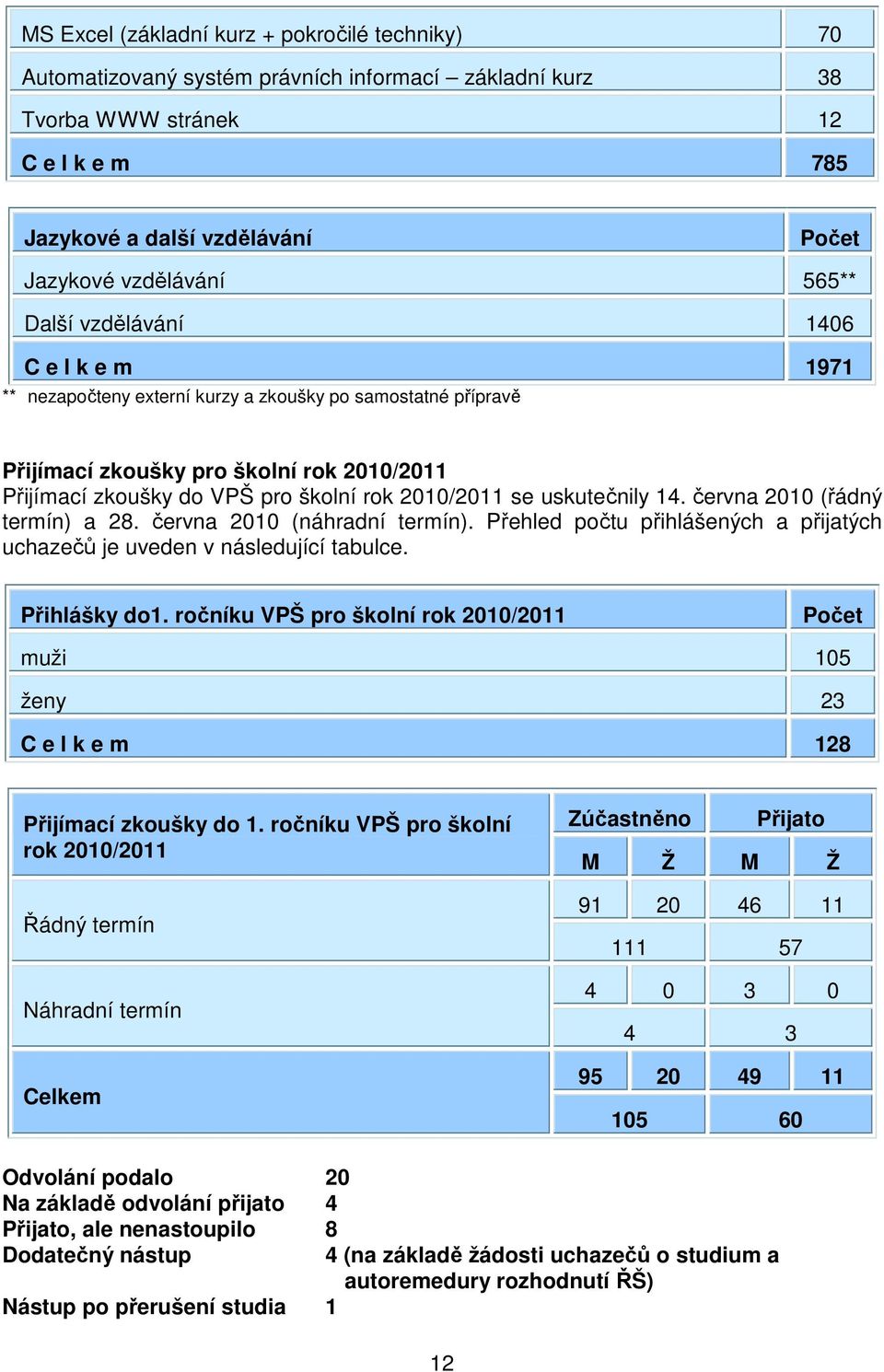 se uskutečnily 14. června 2010 (řádný termín) a 28. června 2010 (náhradní termín). Přehled počtu přihlášených a přijatých uchazečů je uveden v následující tabulce. Přihlášky do1.