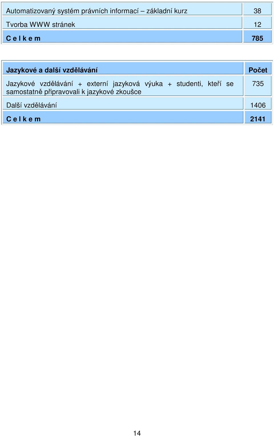 vzdělávání + externí jazyková výuka + studenti, kteří se samostatně