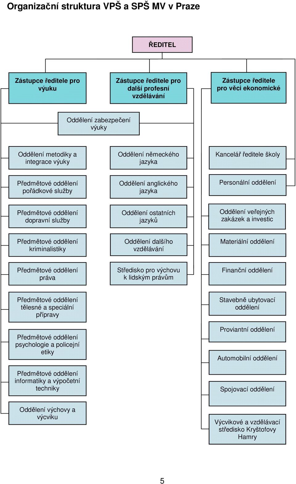služby Oddělení ostatních jazyků Oddělení veřejných zakázek a investic Předmětové oddělení kriminalistiky Oddělení dalšího vzdělávání Materiální oddělení Předmětové oddělení práva Středisko pro