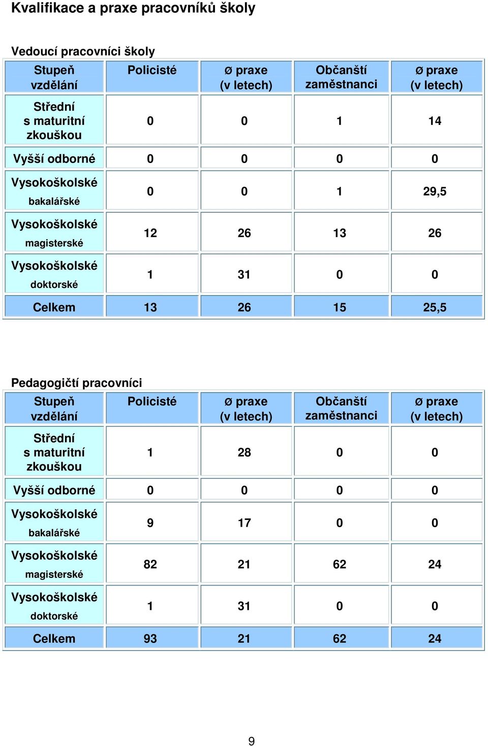 Celkem 13 26 15 25,5 Pedagogičtí pracovníci Stupeň vzdělání Střední s maturitní zkouškou Policisté Ø praxe (v letech) Občanští zaměstnanci Ø praxe (v