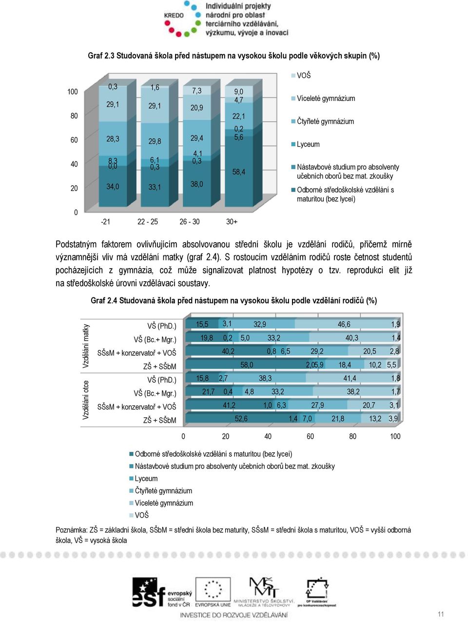 38,0-21 22-25 26-30 30+ VOŠ Víceleté gymnázium Čtyřleté gymnázium Lyceum Nástavbové studium pro absolventy učebních oborů bez mat.
