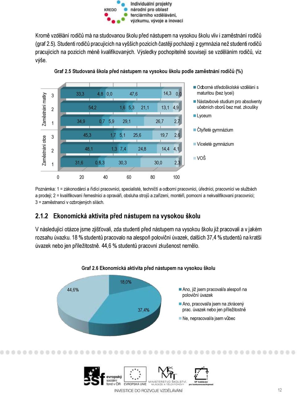 Výsledky pochopitelně souvisejí se vzděláním rodičů, viz výše. Graf 2.