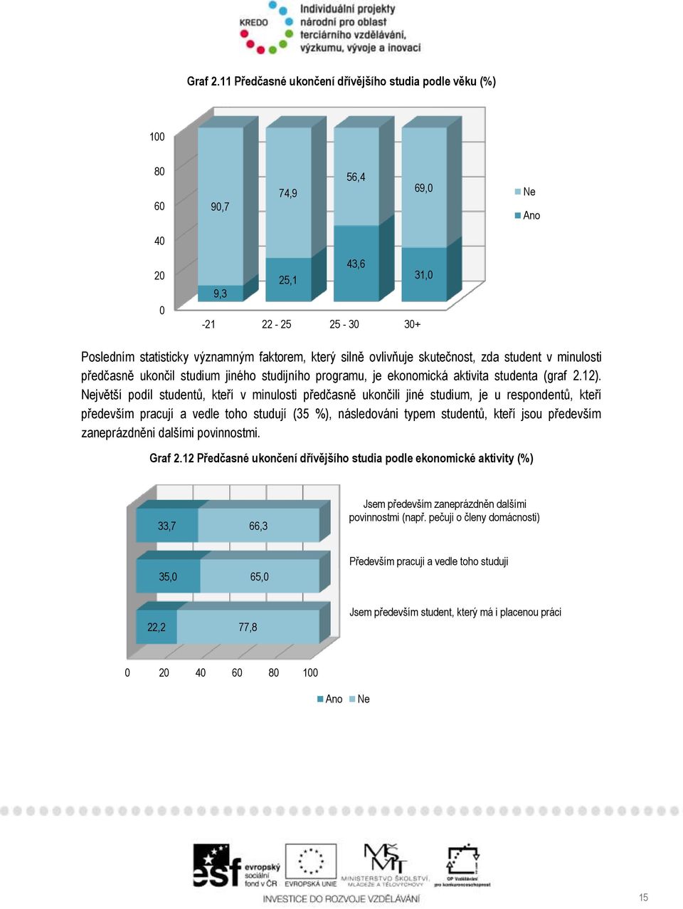 ovlivňuje skutečnost, zda student v minulosti předčasně ukončil studium jiného studijního programu, je ekonomická aktivita studenta (graf 2.12).