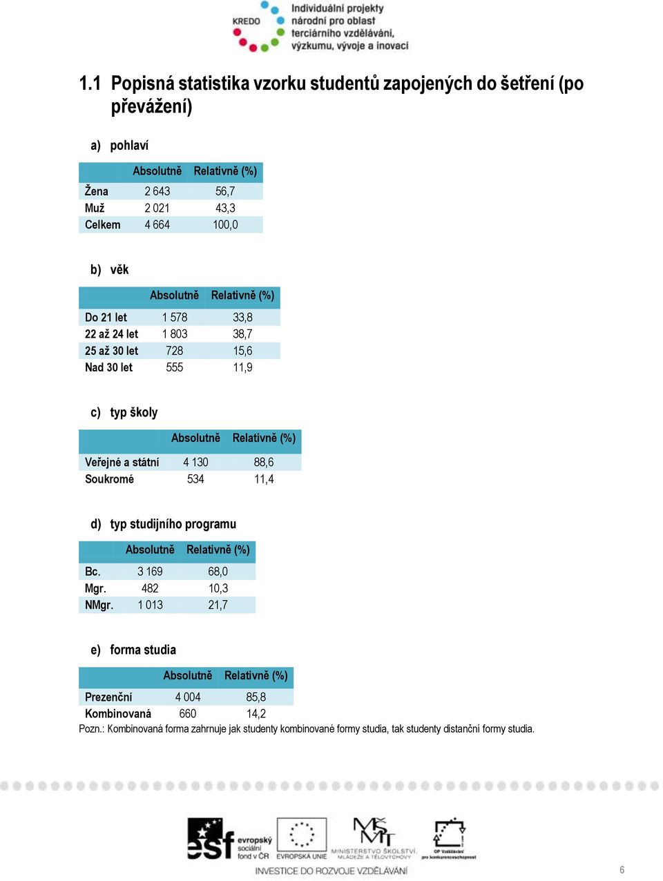 a státní 4 130 88,6 Soukromé 534 11,4 d) typ studijního programu Absolutně Relativně (%) Bc. 3 169 68,0 Mgr. 482 10,3 NMgr.