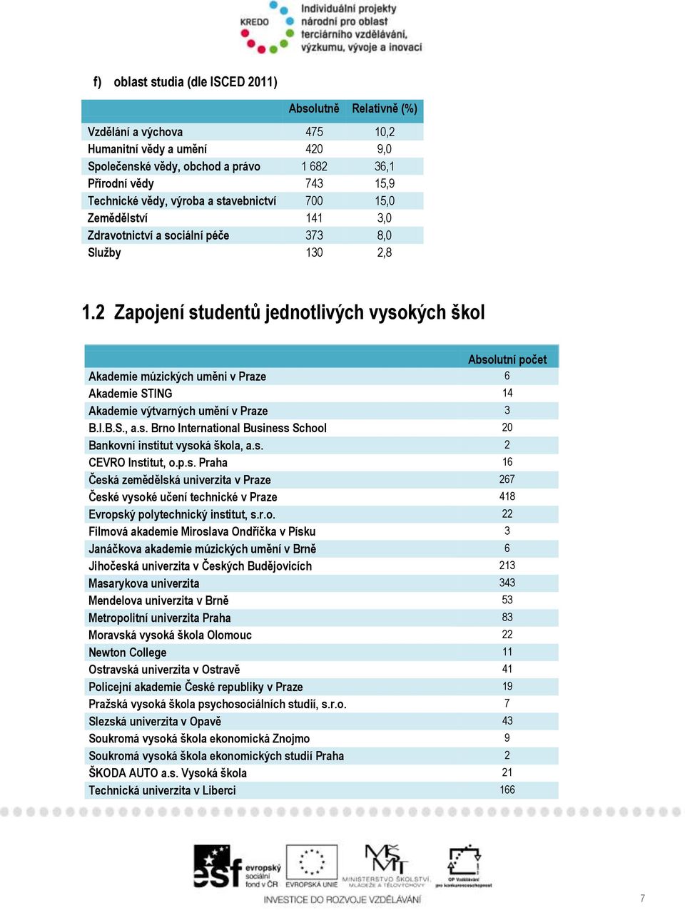 2 Zapojení studentů jednotlivých vysokých škol Absolutní počet Akademie múzických uměni v Praze 6 Akademie STING 14 Akademie výtvarných umění v Praze 3 B.I.B.S., a.s. Brno International Business School 20 Bankovní institut vysoká škola, a.