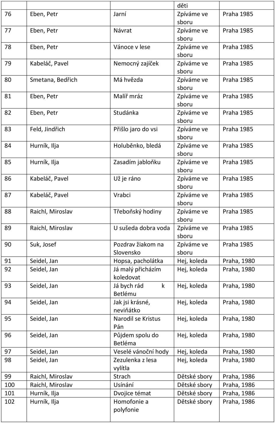 84 Hurník, Ilja Holuběnko, bledá Zpíváme ve Praha 1985 85 Hurník, Ilja Zasadím jabloňku Zpíváme ve Praha 1985 86 Kabeláč, Pavel Už je ráno Zpíváme ve Praha 1985 87 Kabeláč, Pavel Vrabci Zpíváme ve