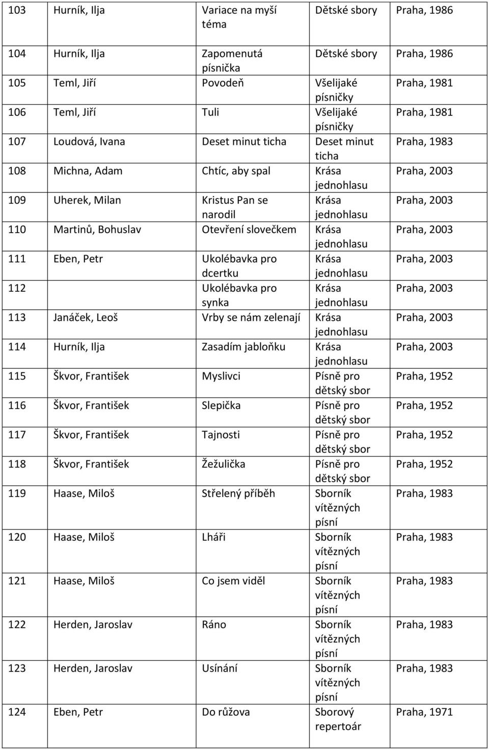 Bohuslav Otevření slovečkem Krása 111 Eben, Petr Ukolébavka pro Krása dcertku 112 Ukolébavka pro Krása synka 113 Janáček, Leoš Vrby se nám zelenají Krása 114 Hurník, Ilja Zasadím jabloňku Krása 115