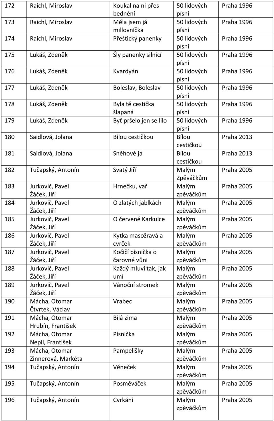 lilo 50 lidových 180 Saidlová, Jolana Bílou cestičkou Bílou cestičkou 181 Saidlová, Jolana Sněhové já Bílou cestičkou 182 Tučapský, Antonín Svatý Jiří Malým Zpěváčkům 183 Jurkovič, Pavel Hrnečku, vař