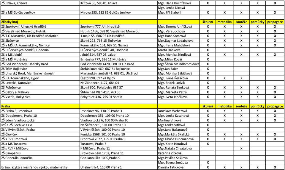 Simona Uhříčková X X X X X ZŠ Veselí nad Moravou, Hutník Hutník 1456, 698 01 Veselí nad Moravou Mgr. Věra Jochová X X X X X ZŠ T.G.Masaryka, Uh.Hradiště-Mařatice 1.máje 55, 686 05 Uh.Hradiště Mgr.