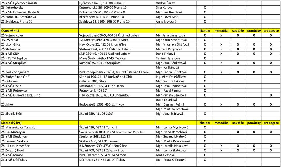 Pavel Mátl X ZŠ Švehlova, Praha 10 Švehlova 12/2900, 106 00 Praha 10 Anna Novotná X Ústecký kraj školení metodika soutěže pomůcky propagace ZŠ Vojnovičova Vojnovičova 620/5, 400 01 Ústí nad Labem Mgr.