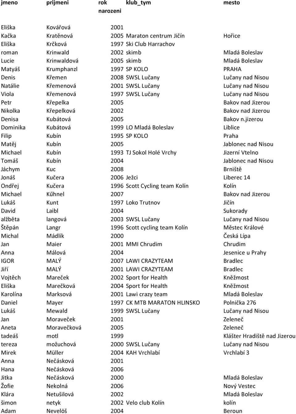 2005 Bakov nad Jizerou Nikolka Křepelková 2002 Bakov nad Jizerou Denisa Kubátová 2005 Bakov n.