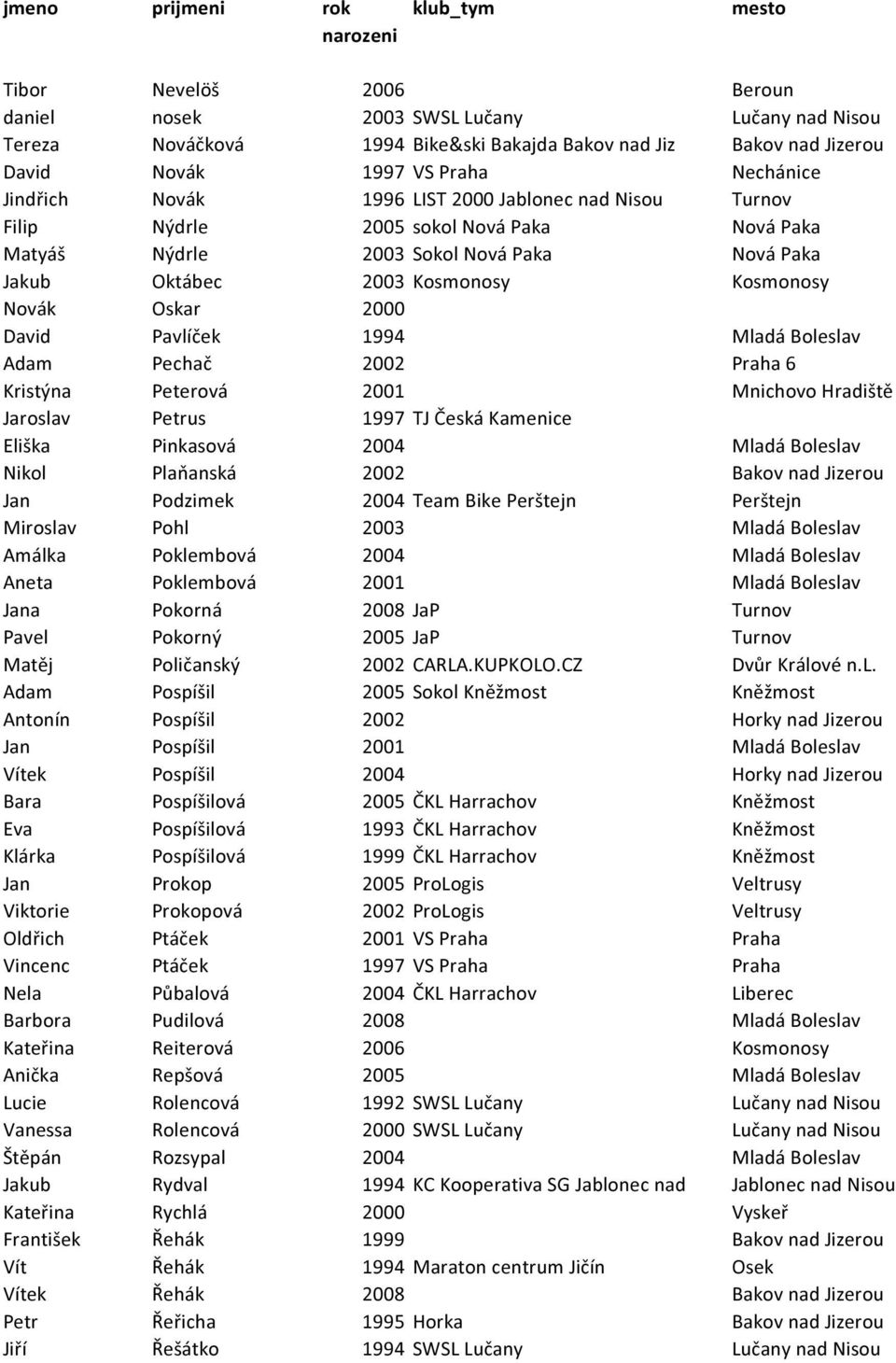 1994 Mladá Boleslav Adam Pechač 2002 Praha 6 Kristýna Peterová 2001 Mnichovo Hradiště Jaroslav Petrus 1997 TJ Česká Kamenice Eliška Pinkasová 2004 Mladá Boleslav Nikol Plaňanská 2002 Bakov nad