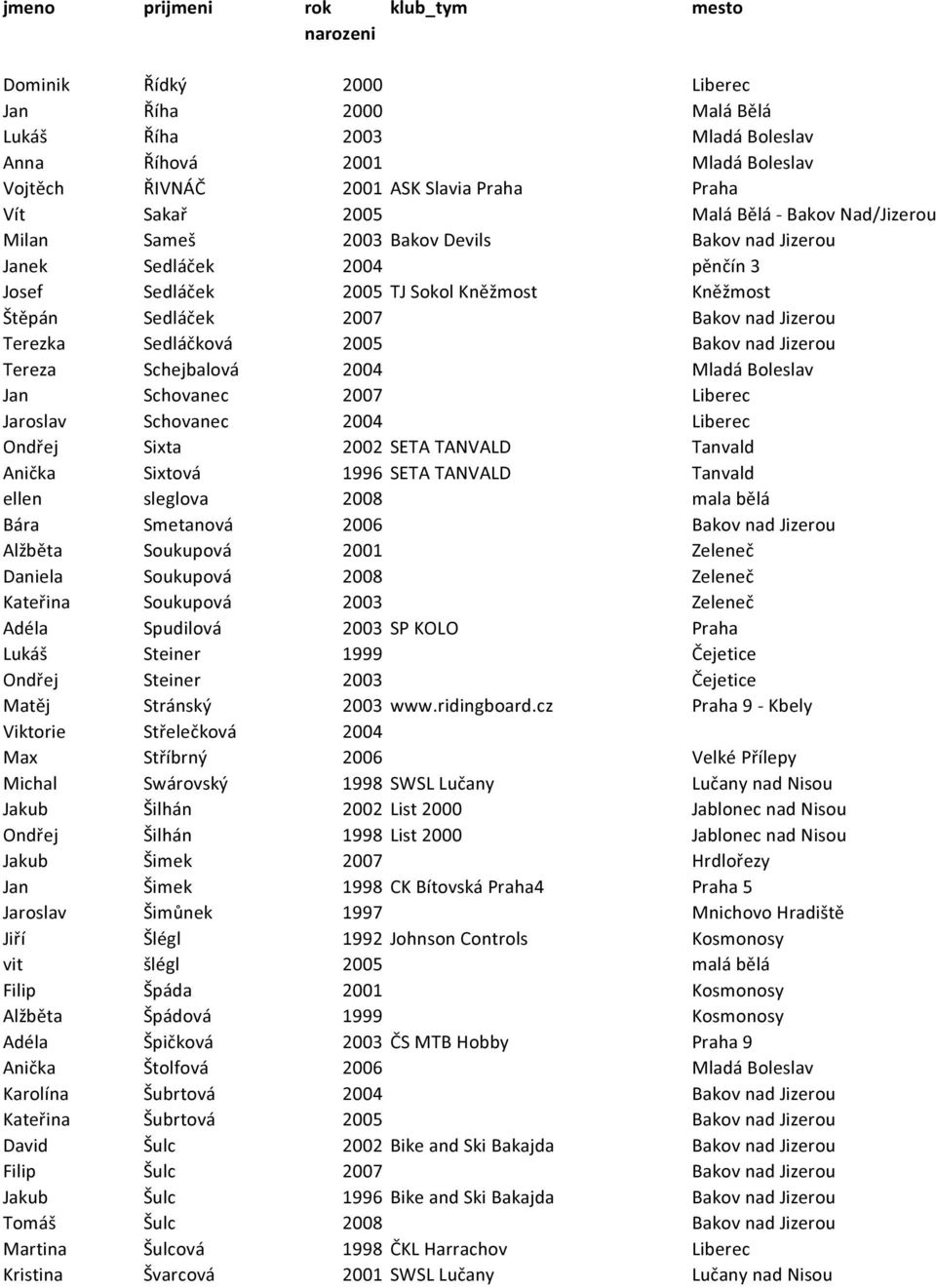 Bakov nad Jizerou Tereza Schejbalová 2004 Mladá Boleslav Jan Schovanec 2007 Liberec Jaroslav Schovanec 2004 Liberec Ondřej Sixta 2002 SETA TANVALD Tanvald Anička Sixtová 1996 SETA TANVALD Tanvald