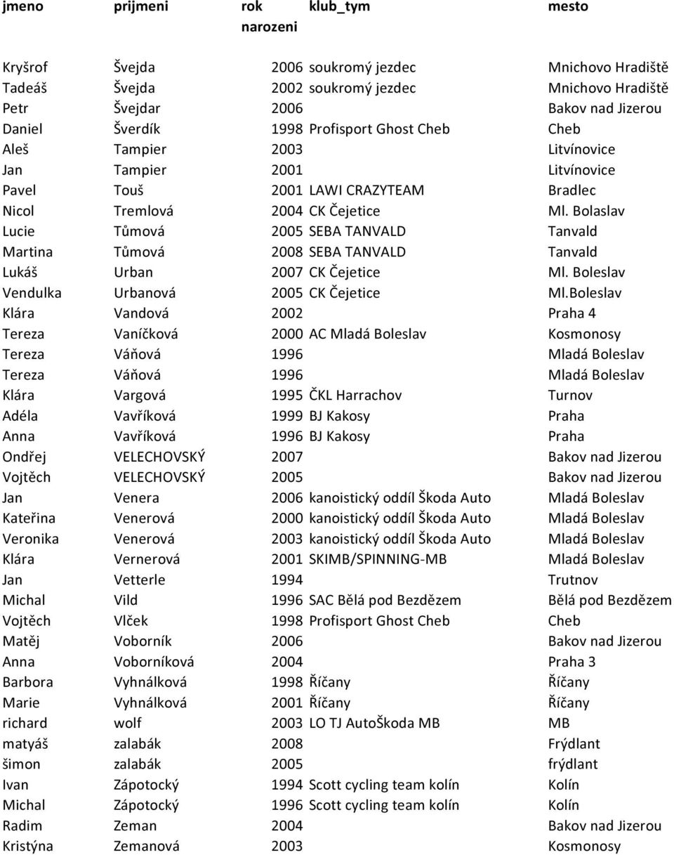 Bolaslav Lucie Tůmová 2005 SEBA TANVALD Tanvald Martina Tůmová 2008 SEBA TANVALD Tanvald Lukáš Urban 2007 CK Čejetice Ml. Boleslav Vendulka Urbanová 2005 CK Čejetice Ml.