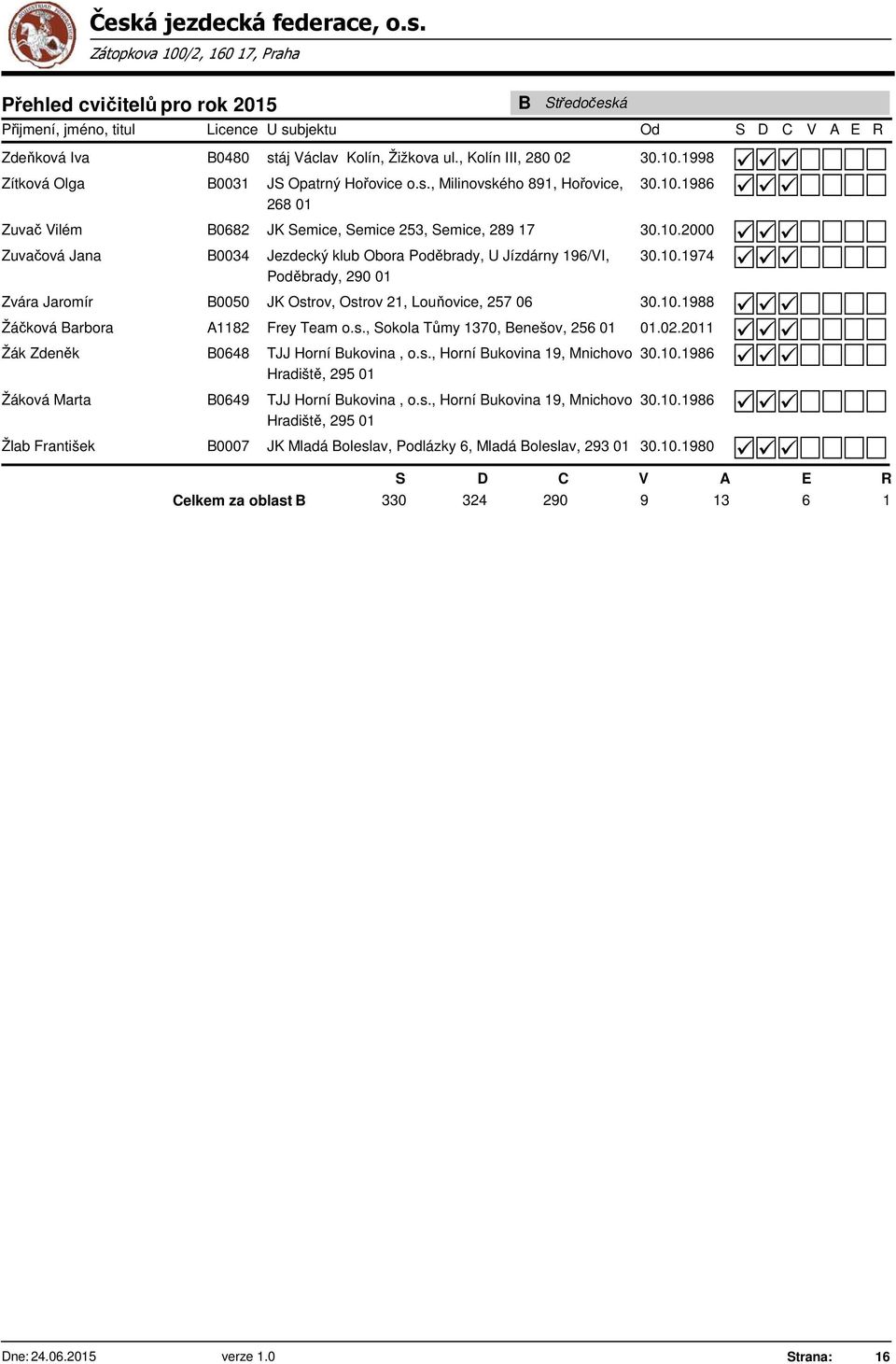 s., Sokola Tůmy 1370, Benešov, 256.02.21 Žák Zdeněk Žáková Marta B0648 B0649 TJJ Horní Bukovina, o.s., Horní Bukovina 19, Mnichovo Hradiště, 295 TJJ Horní Bukovina, o.s., Horní Bukovina 19, Mnichovo Hradiště, 295 30.