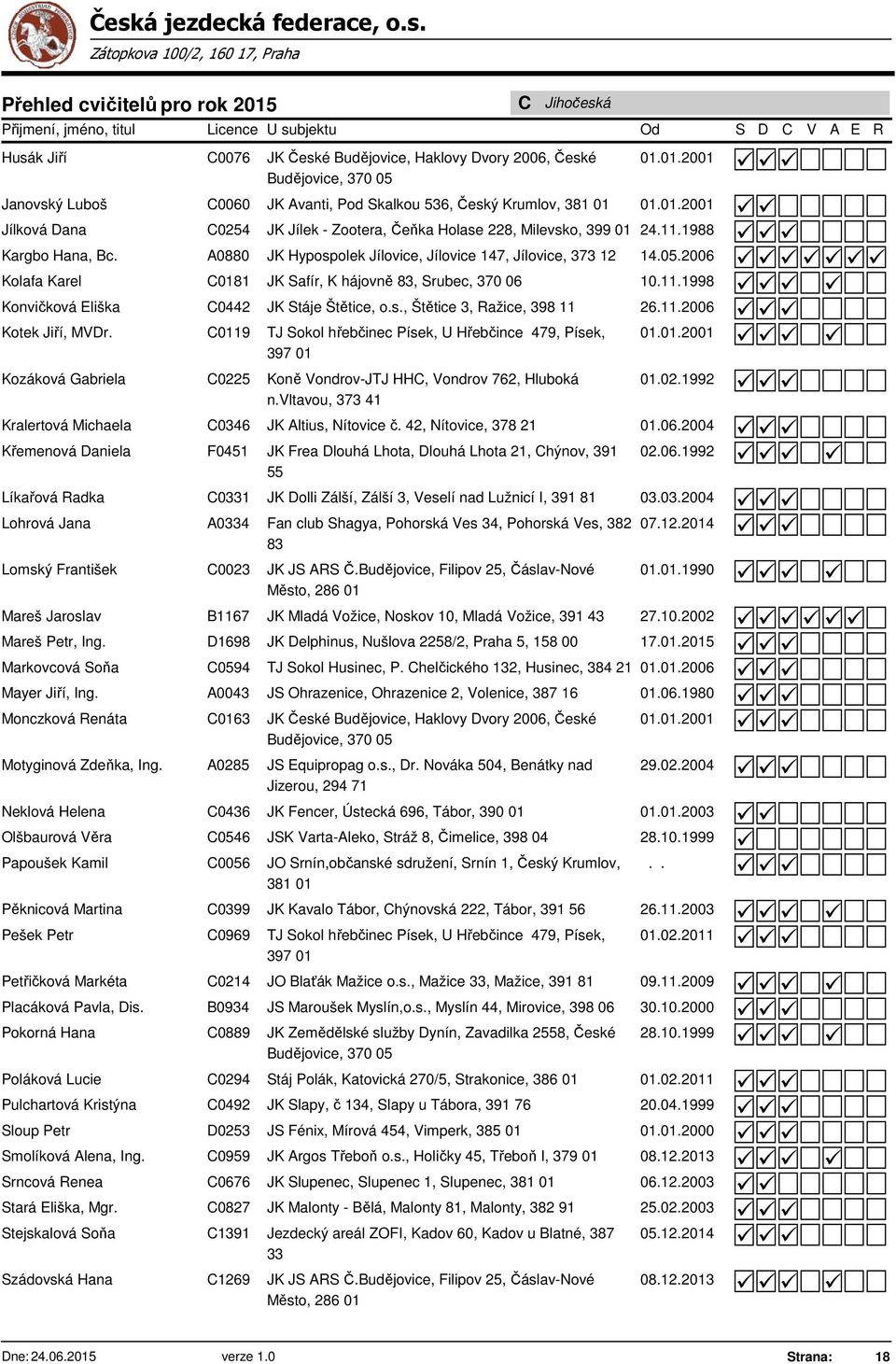 11.1998 Konvičková Eliška C0442 JK Stáje Štětice, o.s., Štětice 3, ažice, 398 11 26.11.2006 Kotek Jiří, MVDr.