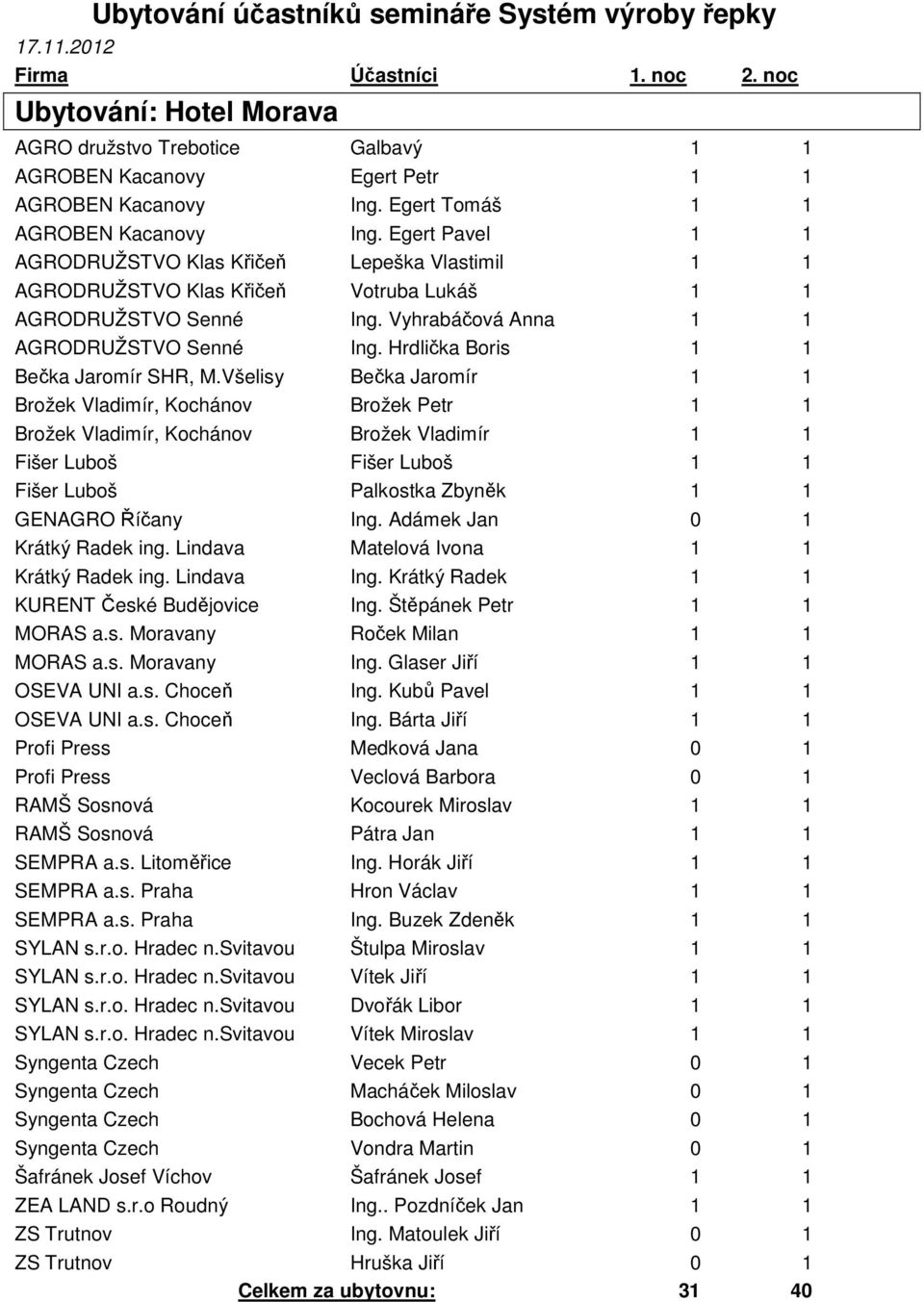 Egert Pavel 1 1 AGRODRUŽSTVO Klas Křičeň Lepeška Vlastimil 1 1 AGRODRUŽSTVO Klas Křičeň Votruba Lukáš 1 1 AGRODRUŽSTVO Senné Ing. Vyhrabáčová Anna 1 1 AGRODRUŽSTVO Senné Ing.