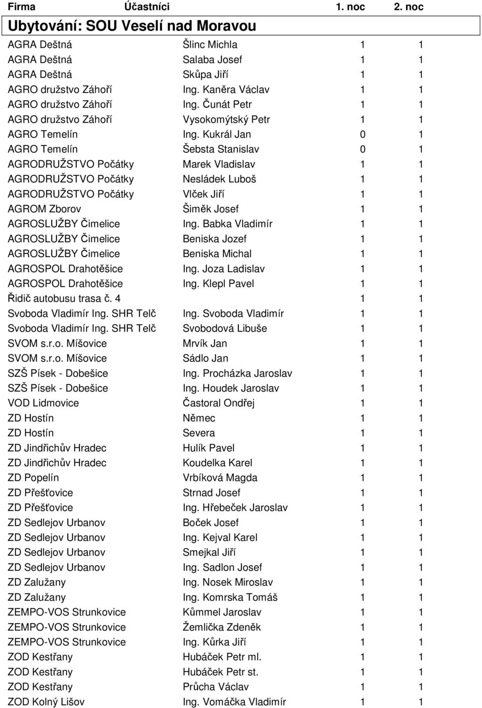 Kukrál Jan 0 1 AGRO Temelín Šebsta Stanislav 0 1 AGRODRUŽSTVO Počátky Marek Vladislav 1 1 AGRODRUŽSTVO Počátky Nesládek Luboš 1 1 AGRODRUŽSTVO Počátky Vlček Jiří 1 1 AGROM Zborov Šiměk Josef 1 1